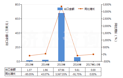 2013-2017年3月中國4-甲基-2-戊酮(甲基異丁基（甲）酮)(HS29141300)出口總額及增速統(tǒng)計(jì)